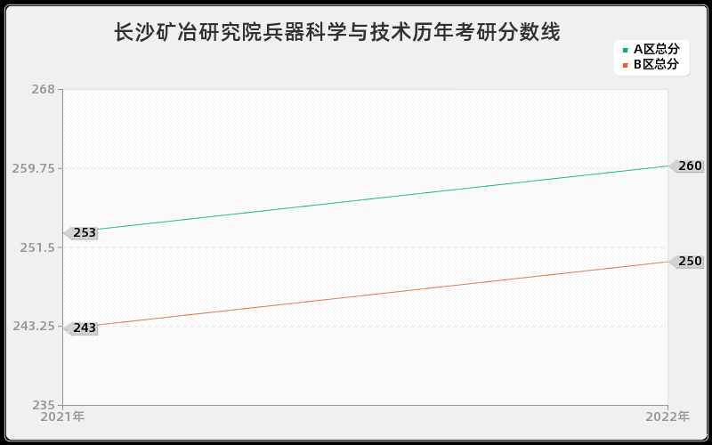 长沙矿冶研究院兵器科学与技术历年考研分数线