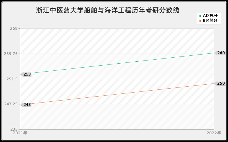 浙江中医药大学船舶与海洋工程历年考研分数线