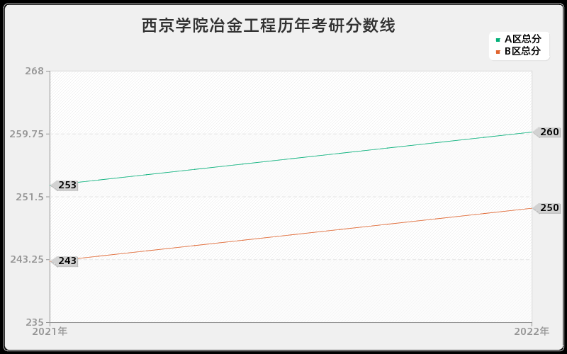 西京学院冶金工程历年考研分数线