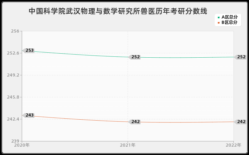 中国科学院武汉物理与数学研究所兽医历年考研分数线