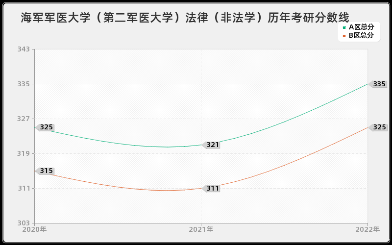 海军军医大学（第二军医大学）法律（非法学）历年考研分数线