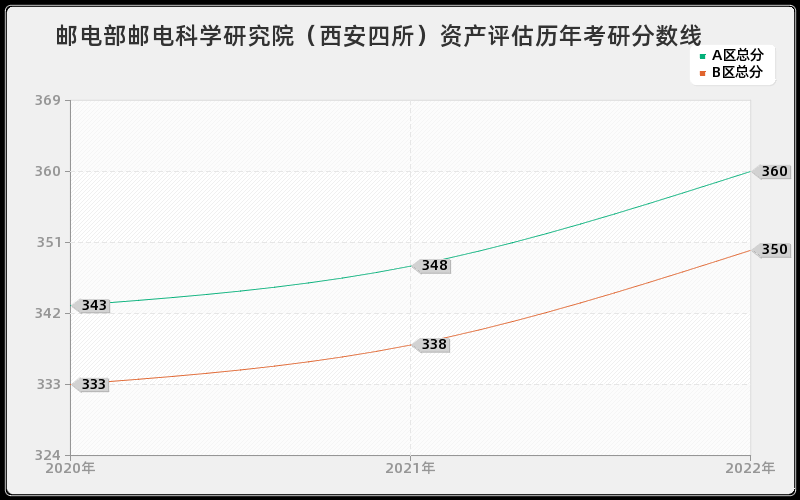 邮电部邮电科学研究院（西安四所）资产评估历年考研分数线