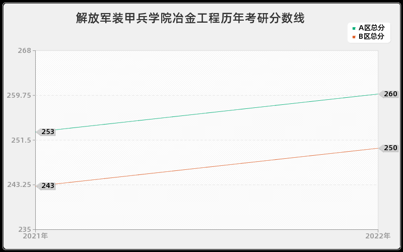 解放军装甲兵学院冶金工程历年考研分数线