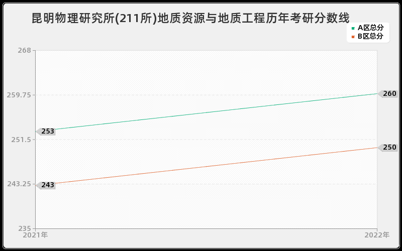 昆明物理研究所(211所)地质资源与地质工程历年考研分数线