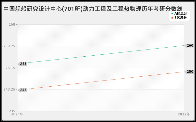 中国舰船研究设计中心(701所)动力工程及工程热物理历年考研分数线