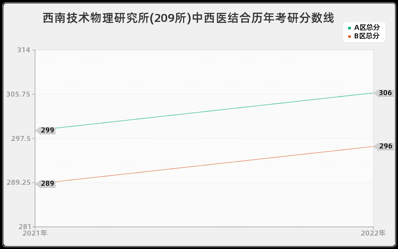 西南技术物理研究所(209所)中西医结合历年考研分数线