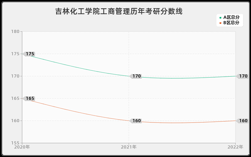 吉林化工学院工商管理历年考研分数线