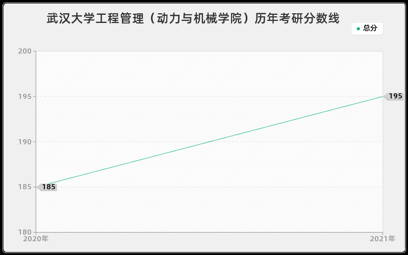 武汉大学工程管理（动力与机械学院）历年考研分数线