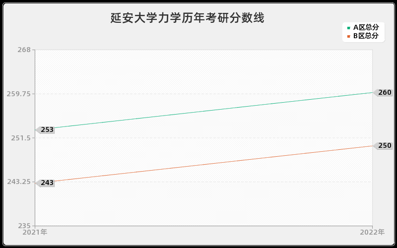 延安大学力学历年考研分数线