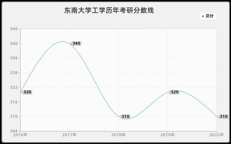 东南大学工学历年考研分数线