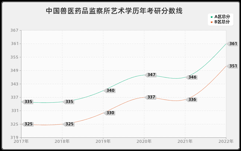 中国兽医药品监察所艺术学历年考研分数线