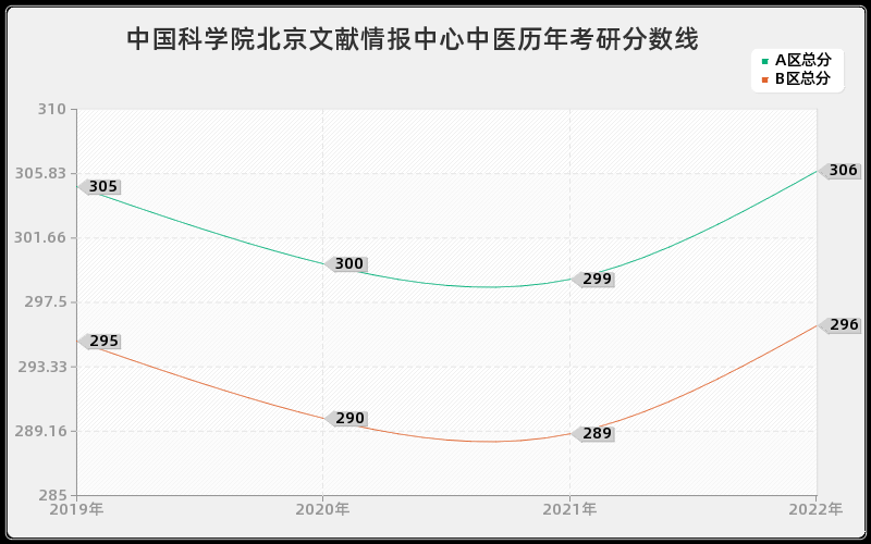 中国科学院北京文献情报中心中医历年考研分数线