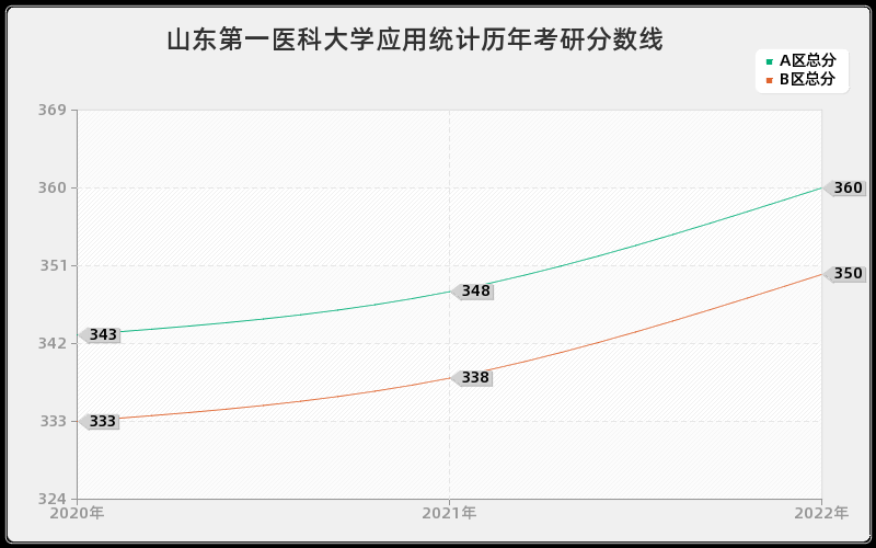 山东第一医科大学应用统计历年考研分数线