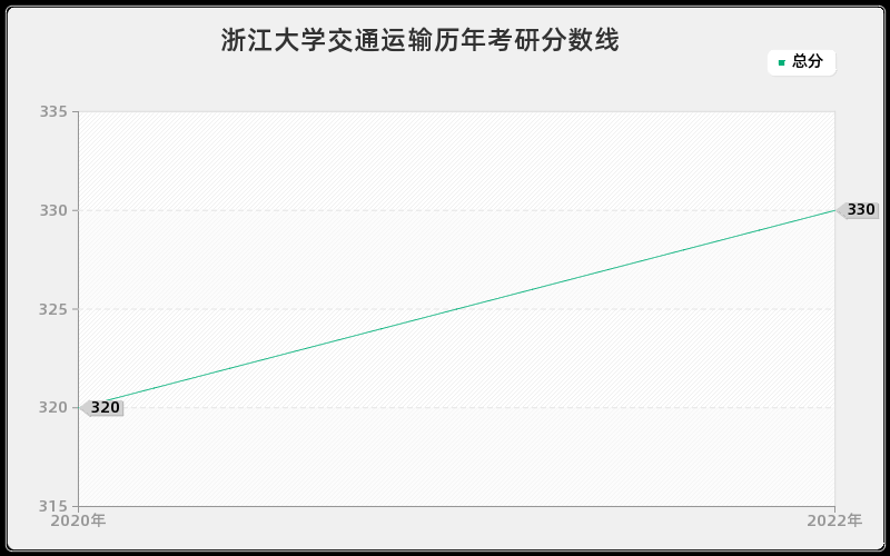 浙江大学交通运输历年考研分数线