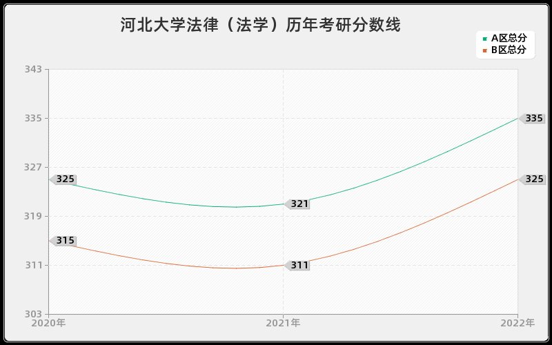 河北大学法律（法学）历年考研分数线