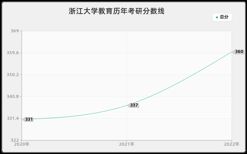 浙江大学教育历年考研分数线