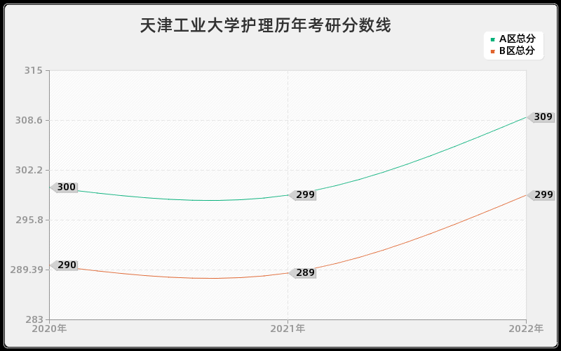 天津工业大学护理历年考研分数线