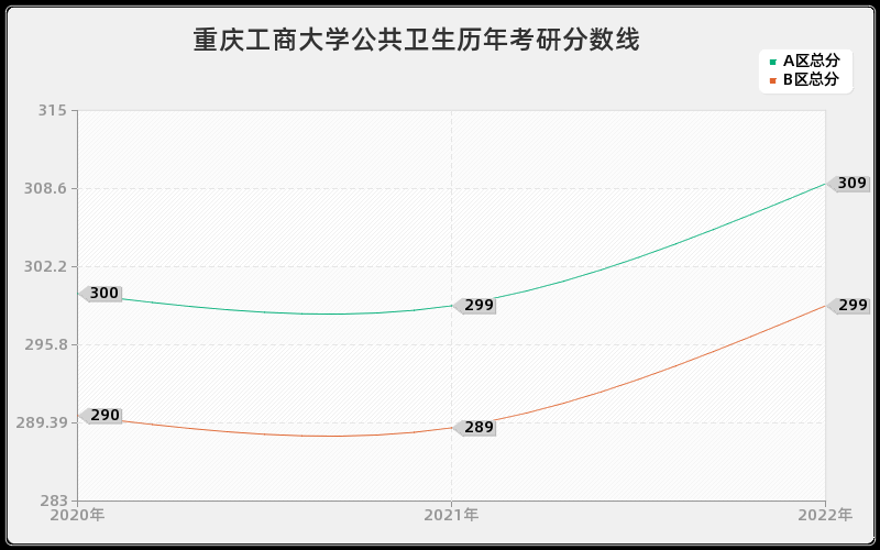 重庆工商大学公共卫生历年考研分数线