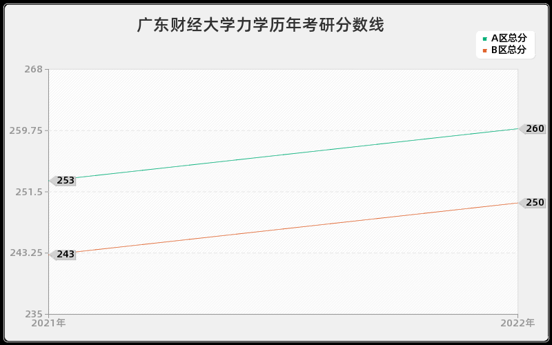 广东财经大学力学历年考研分数线