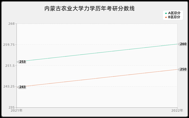 内蒙古农业大学力学历年考研分数线