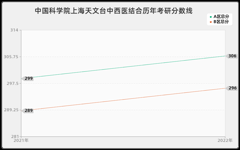 中国科学院上海天文台中西医结合历年考研分数线