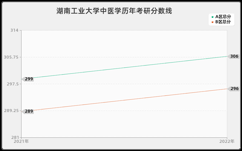 湖南工业大学中医学历年考研分数线