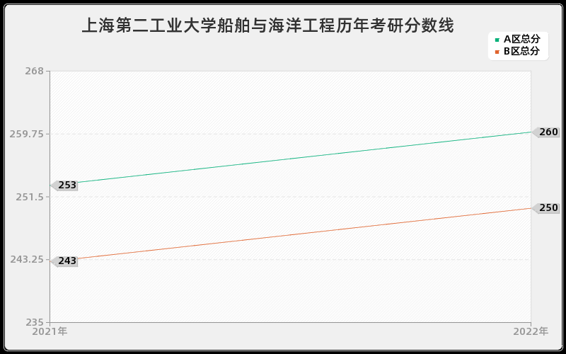 上海第二工业大学船舶与海洋工程历年考研分数线