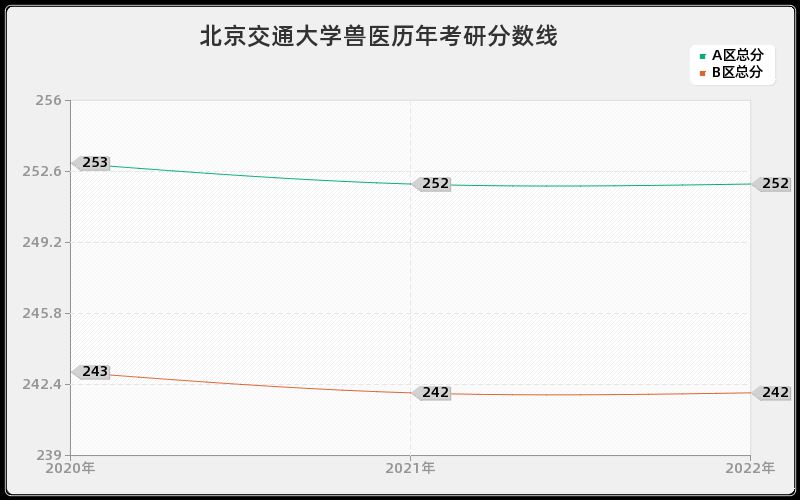 北京交通大学兽医历年考研分数线