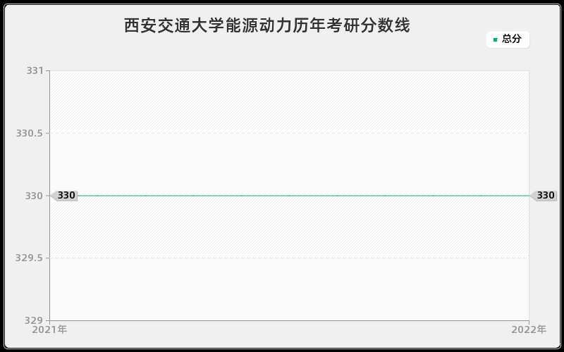 西安交通大学能源动力历年考研分数线