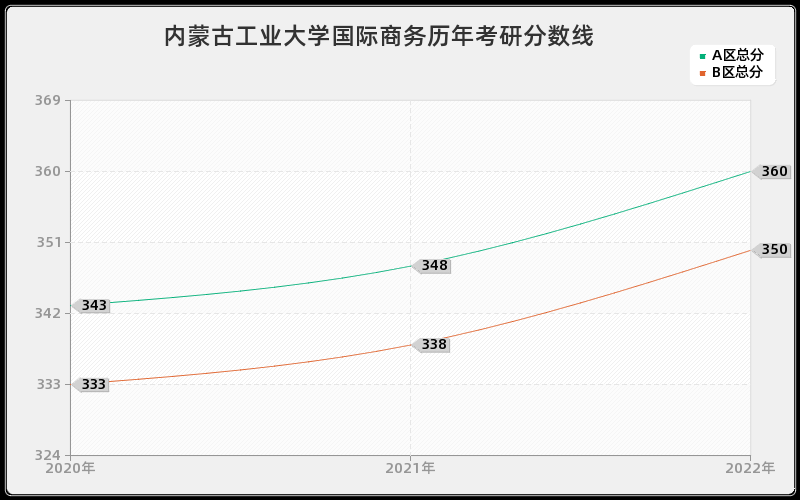 内蒙古工业大学国际商务历年考研分数线