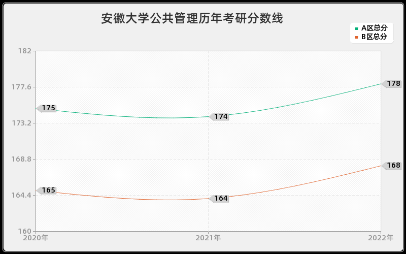 安徽大学公共管理历年考研分数线