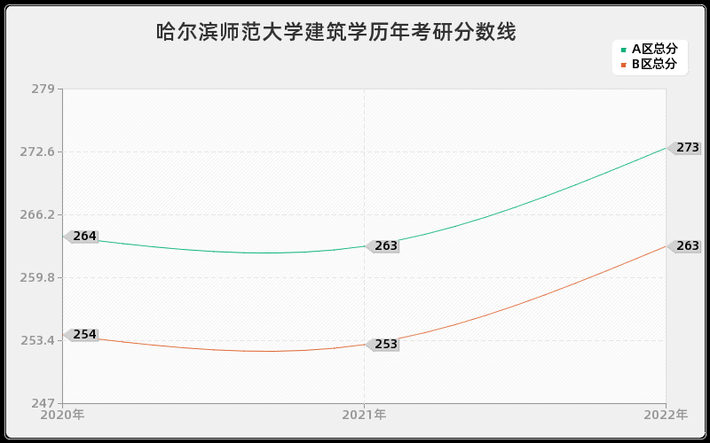 哈尔滨师范大学建筑学历年考研分数线