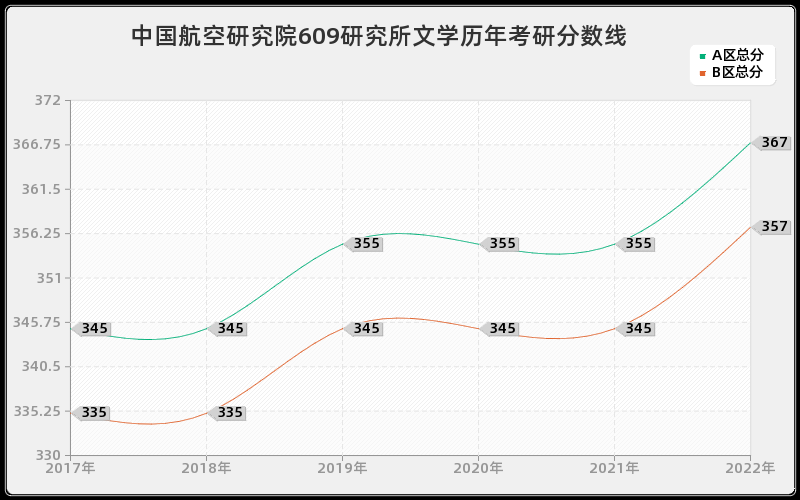 中国航空研究院609研究所文学历年考研分数线