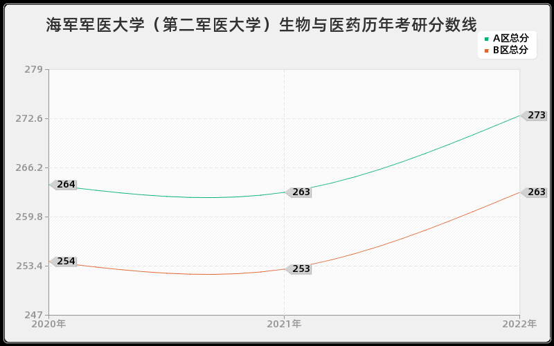 海军军医大学（第二军医大学）生物与医药历年考研分数线