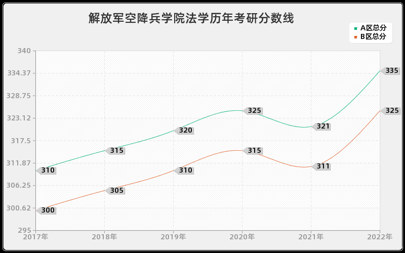 解放军空降兵学院法学历年考研分数线