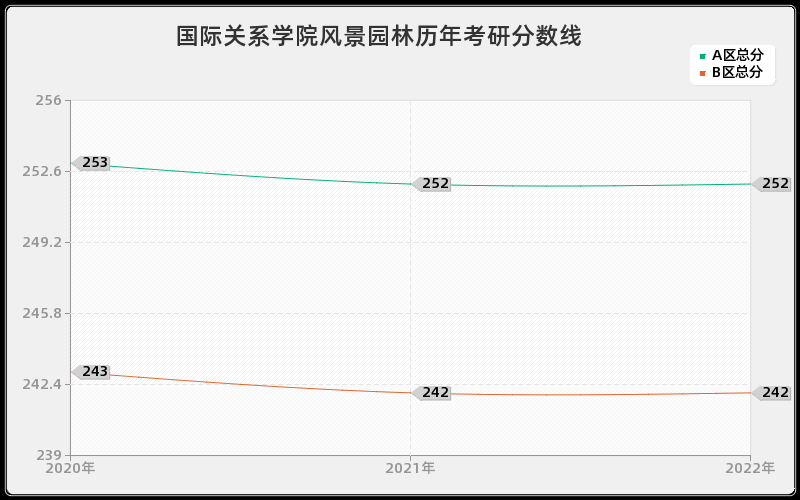 国际关系学院风景园林历年考研分数线