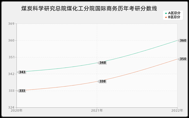 煤炭科学研究总院煤化工分院国际商务历年考研分数线