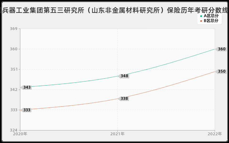 中国兵器工业集团第五三研究所（山东非金属材料研究所）保险历年考研分数线