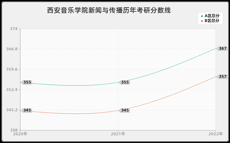 西安音乐学院新闻与传播历年考研分数线