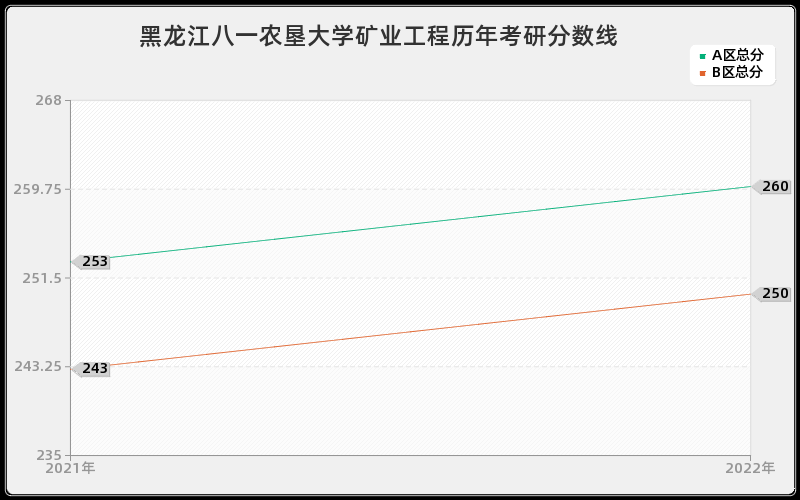 黑龙江八一农垦大学矿业工程历年考研分数线