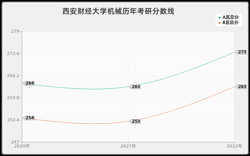 西安财经大学机械历年考研分数线