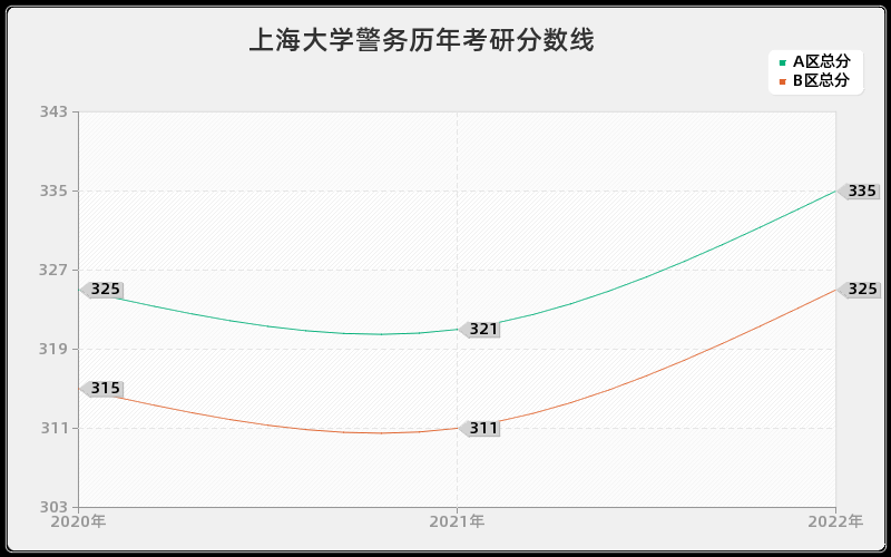 上海大学警务历年考研分数线