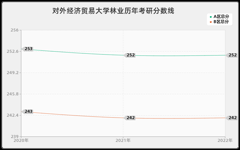 对外经济贸易大学林业历年考研分数线