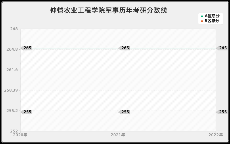 仲恺农业工程学院军事历年考研分数线