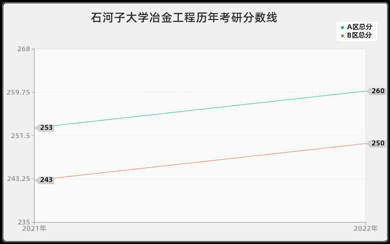 石河子大学冶金工程历年考研分数线