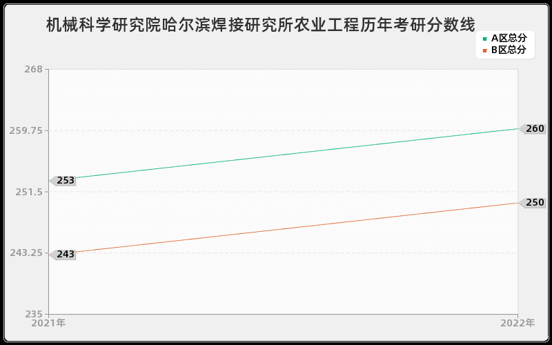 机械科学研究院哈尔滨焊接研究所农业工程历年考研分数线