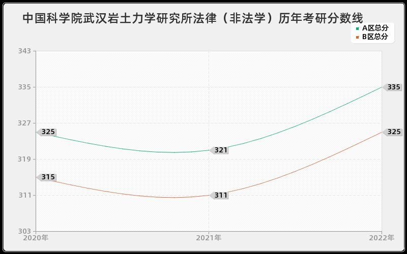 中国科学院武汉岩土力学研究所法律（非法学）历年考研分数线