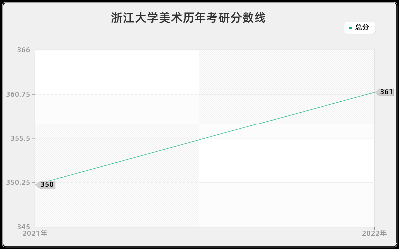 浙江大学美术历年考研分数线