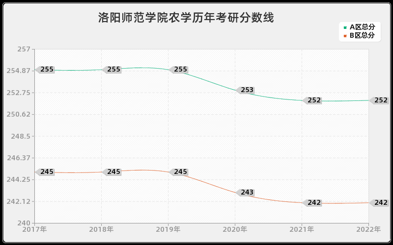 洛阳师范学院农学历年考研分数线