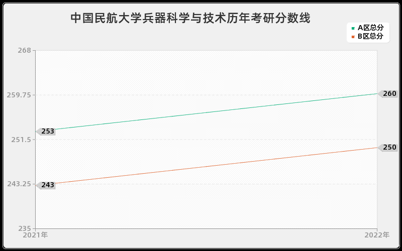 中国民航大学兵器科学与技术历年考研分数线